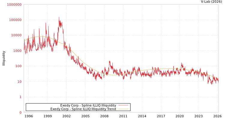 graph of Exedy Corp ILLIQ-SMEM