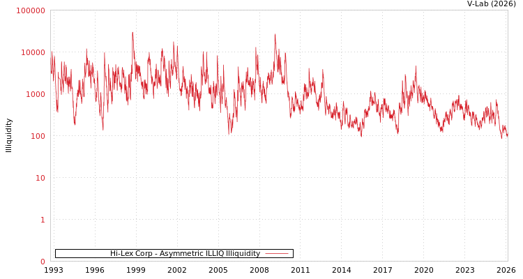graph of Hi-Lex Corp ILLIQ-AMEM