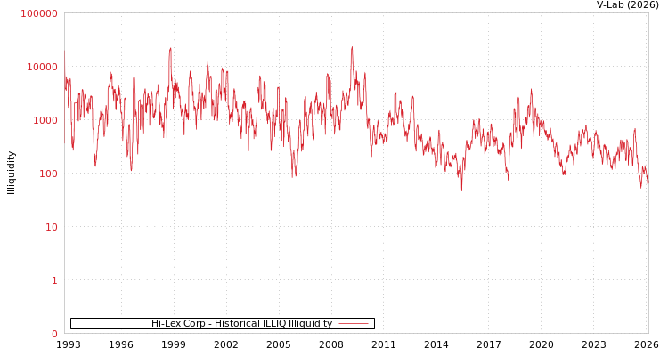 graph of Hi-Lex Corp ILLIQ-HIST