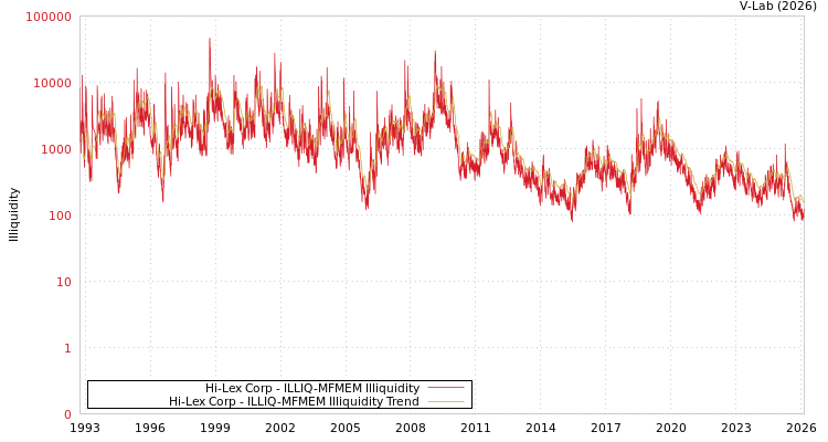graph of Hi-Lex Corp ILLIQ-MFMEM