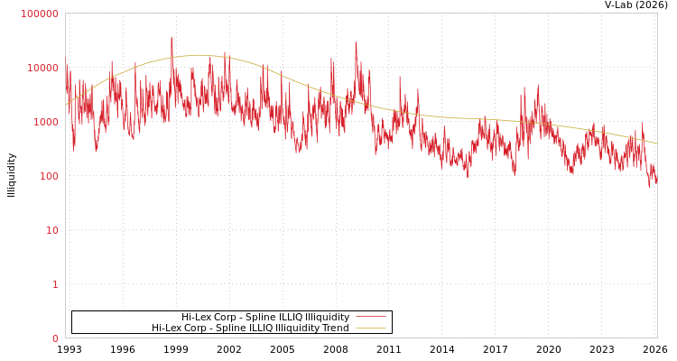 graph of Hi-Lex Corp ILLIQ-SMEM