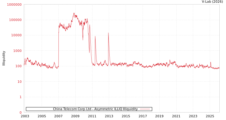 graph of China Telecom Corp Ltd ILLIQ-AMEM