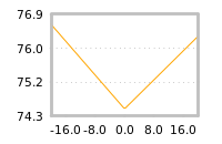 Impact of return on liquidity tomorrow