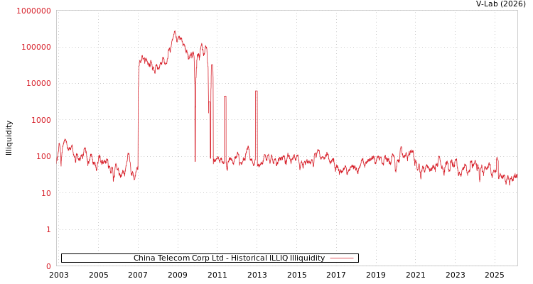 graph of China Telecom Corp Ltd ILLIQ-HIST