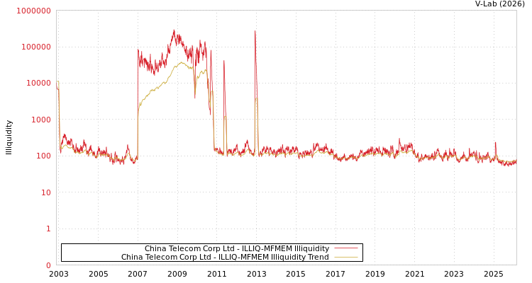 graph of China Telecom Corp Ltd ILLIQ-MFMEM
