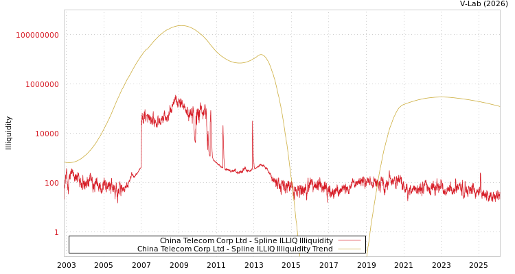 graph of China Telecom Corp Ltd ILLIQ-SMEM