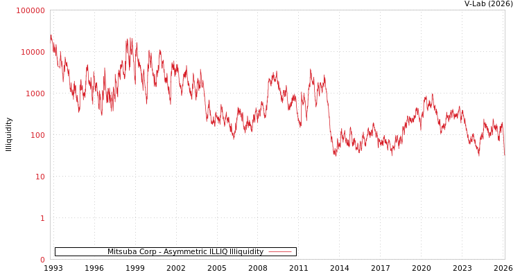 graph of Mitsuba Corp ILLIQ-AMEM