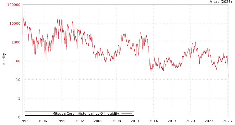 graph of Mitsuba Corp ILLIQ-HIST