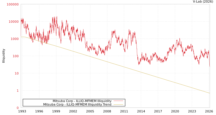 graph of Mitsuba Corp ILLIQ-MFMEM