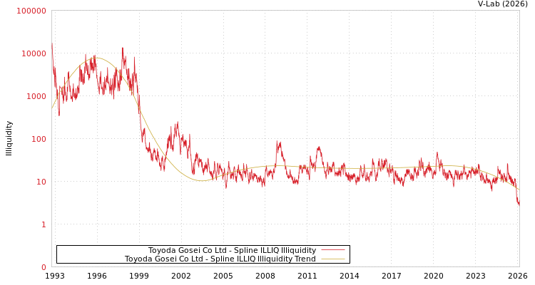 graph of Toyoda Gosei Co Ltd ILLIQ-SMEM