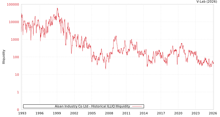 graph of Aisan Industry Co Ltd ILLIQ-HIST