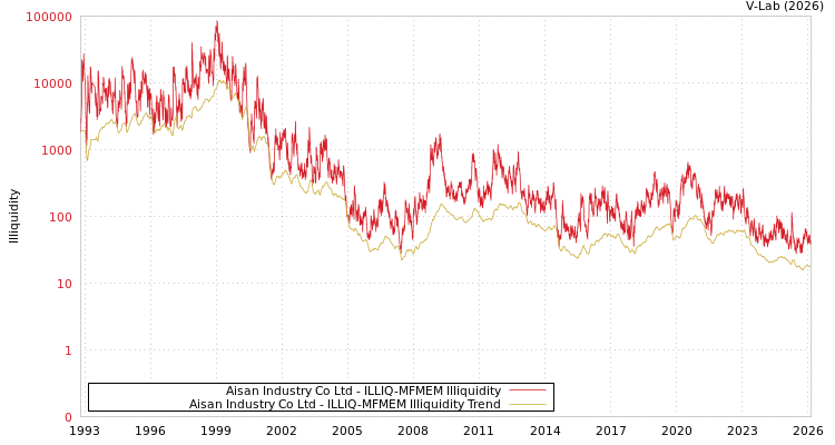 graph of Aisan Industry Co Ltd ILLIQ-MFMEM