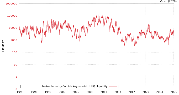 graph of Meiwa Industry Co Ltd ILLIQ-AMEM