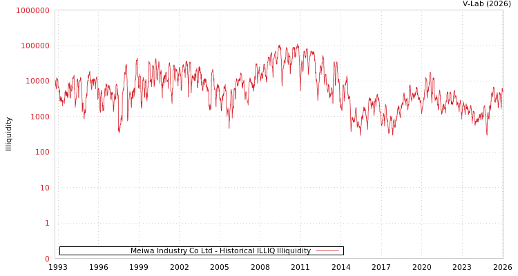graph of Meiwa Industry Co Ltd ILLIQ-HIST