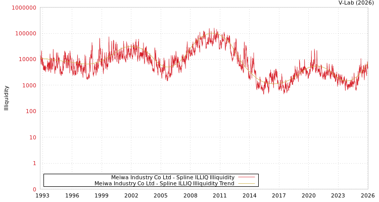 graph of Meiwa Industry Co Ltd ILLIQ-SMEM