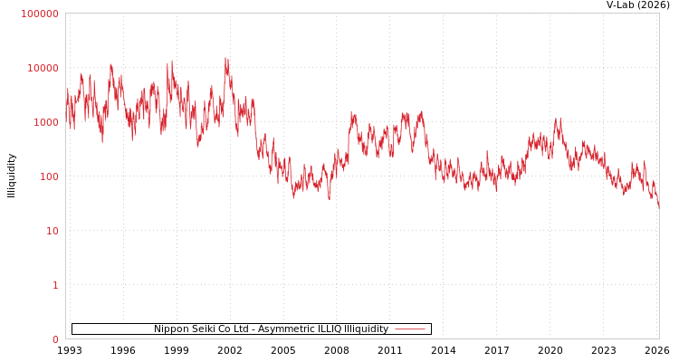 graph of Nippon Seiki Co Ltd ILLIQ-AMEM