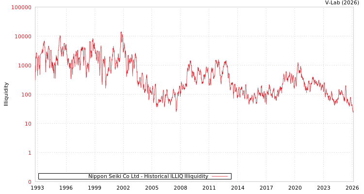 graph of Nippon Seiki Co Ltd ILLIQ-HIST