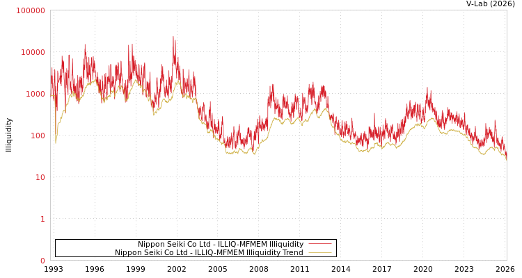graph of Nippon Seiki Co Ltd ILLIQ-MFMEM