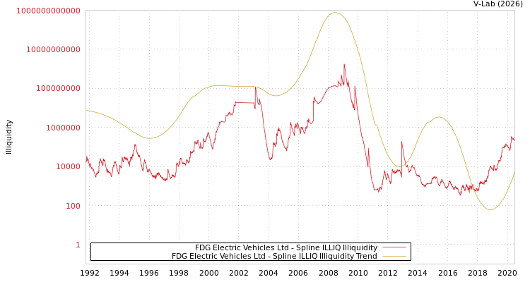 graph of FDG Electric Vehicles Ltd ILLIQ-SMEM