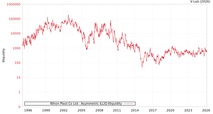 graph of Nihon Plast Co Ltd ILLIQ-AMEM