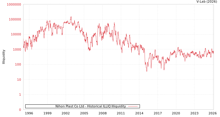 graph of Nihon Plast Co Ltd ILLIQ-HIST