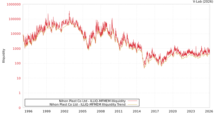 graph of Nihon Plast Co Ltd ILLIQ-MFMEM