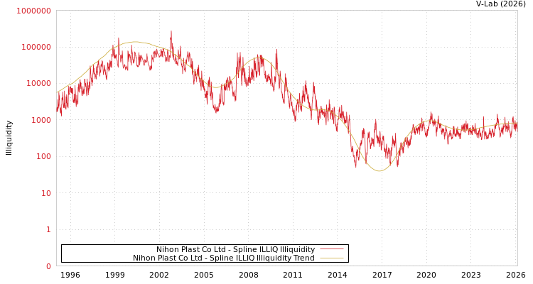 graph of Nihon Plast Co Ltd ILLIQ-SMEM