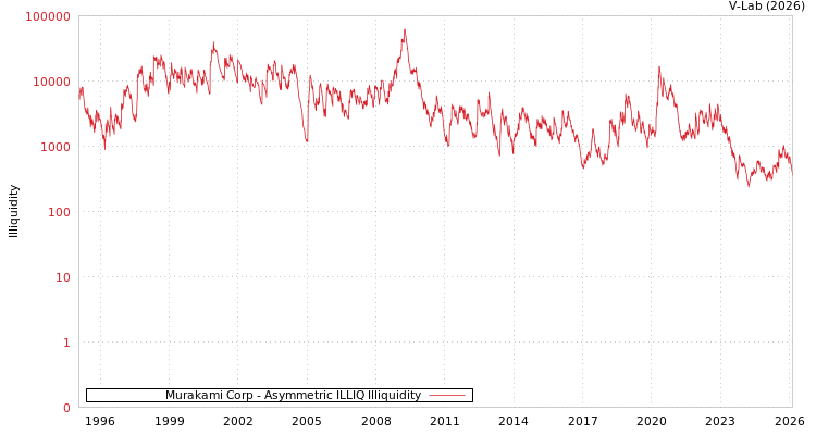 graph of Murakami Corp ILLIQ-AMEM