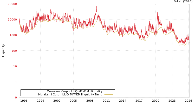 graph of Murakami Corp ILLIQ-MFMEM