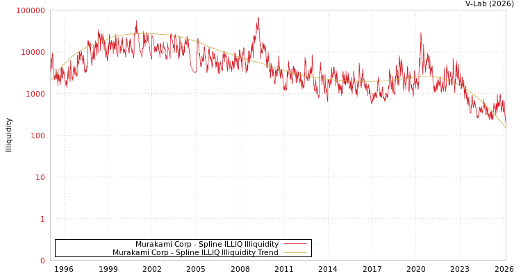graph of Murakami Corp ILLIQ-SMEM