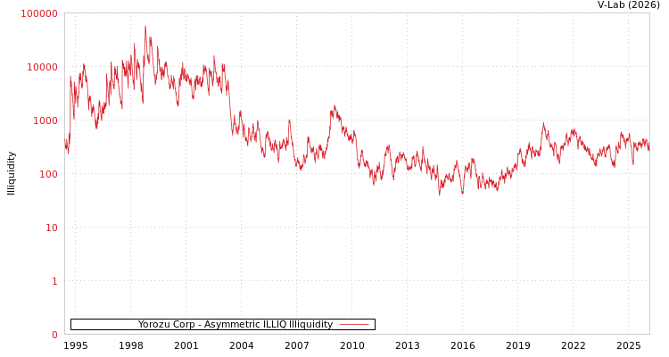 graph of Yorozu Corp ILLIQ-AMEM