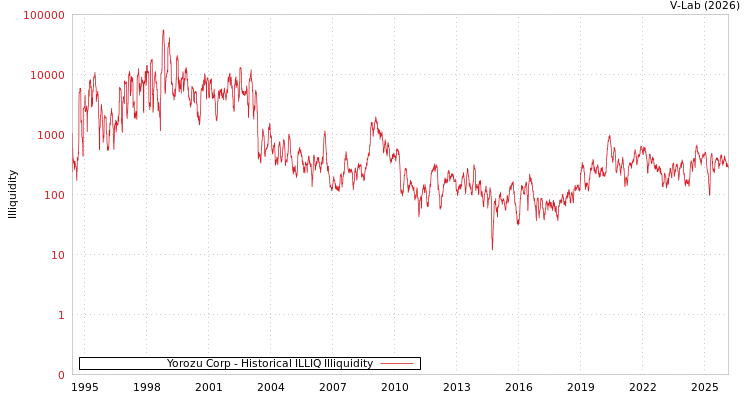 graph of Yorozu Corp ILLIQ-HIST
