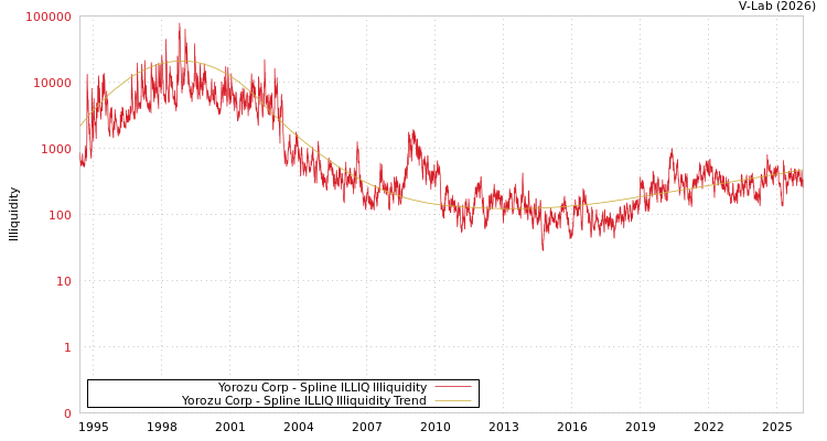 graph of Yorozu Corp ILLIQ-SMEM