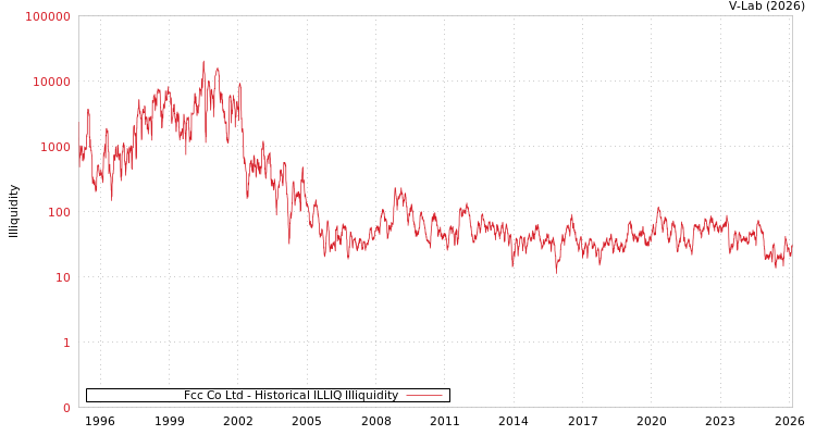 graph of Fcc Co Ltd ILLIQ-HIST