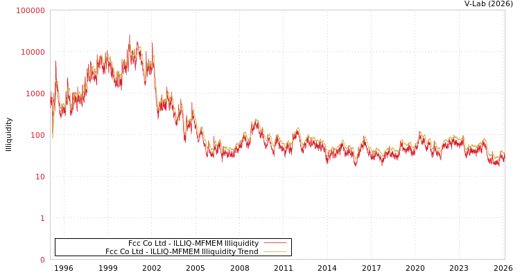 graph of Fcc Co Ltd ILLIQ-MFMEM