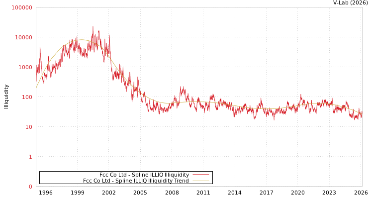 graph of Fcc Co Ltd ILLIQ-SMEM