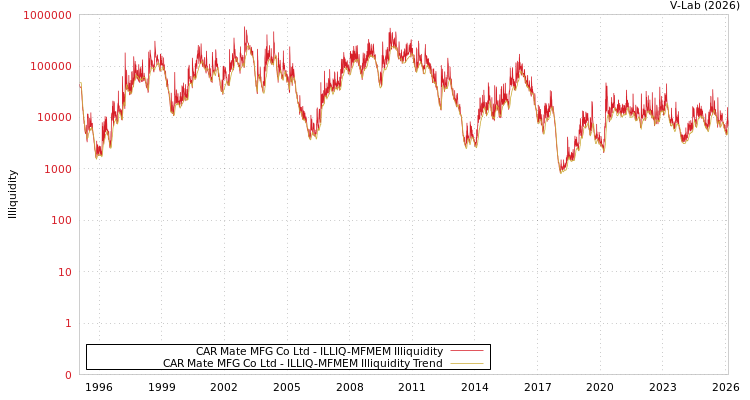graph of CAR Mate MFG Co Ltd ILLIQ-MFMEM