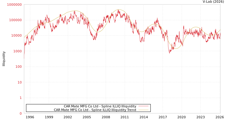 graph of CAR Mate MFG Co Ltd ILLIQ-SMEM