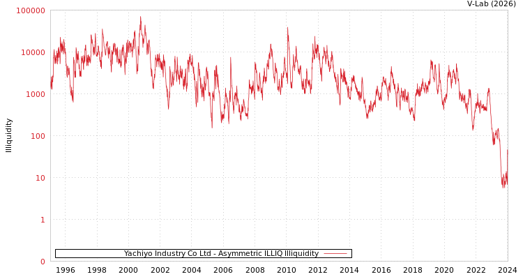 graph of Yachiyo Industry Co Ltd ILLIQ-AMEM