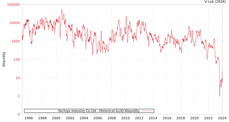 graph of Yachiyo Industry Co Ltd ILLIQ-HIST
