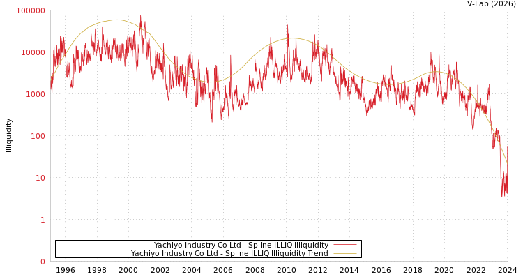 graph of Yachiyo Industry Co Ltd ILLIQ-SMEM