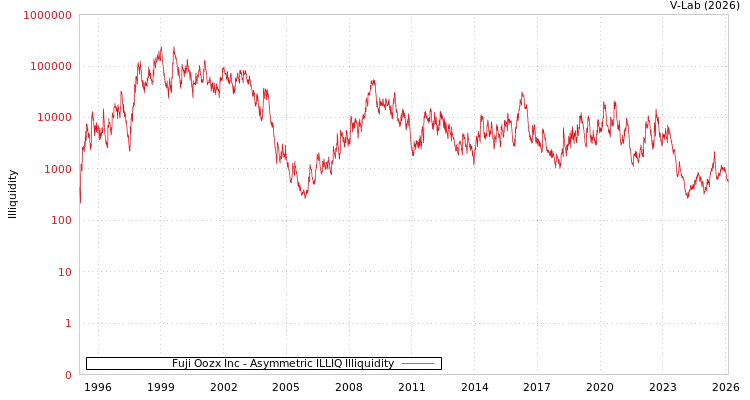 graph of Fuji Oozx Inc ILLIQ-AMEM