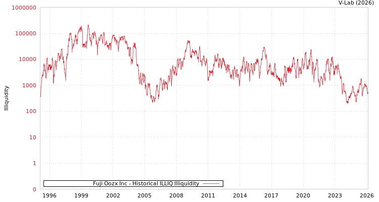 graph of Fuji Oozx Inc ILLIQ-HIST