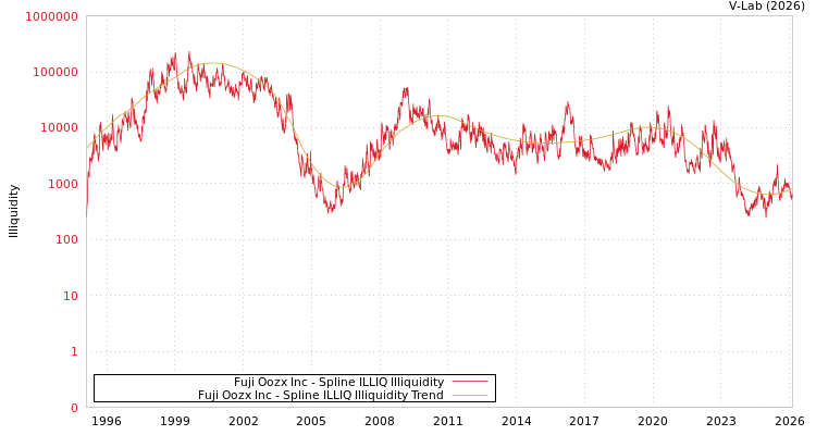 graph of Fuji Oozx Inc ILLIQ-SMEM