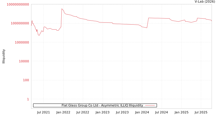 graph of Flat Glass Group Co Ltd ILLIQ-AMEM