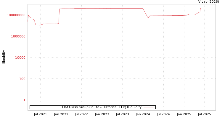 graph of Flat Glass Group Co Ltd ILLIQ-HIST