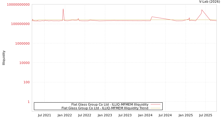 graph of Flat Glass Group Co Ltd ILLIQ-MFMEM