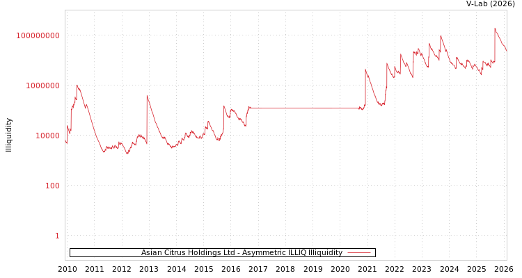 graph of Asian Citrus Holdings Ltd ILLIQ-AMEM