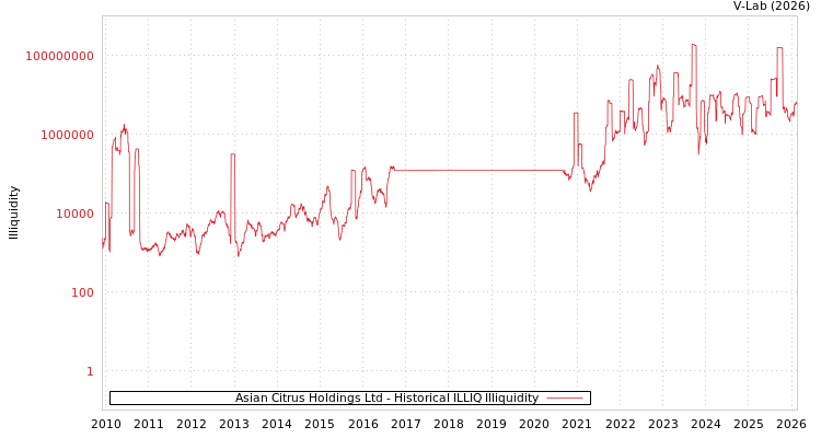 graph of Asian Citrus Holdings Ltd ILLIQ-HIST