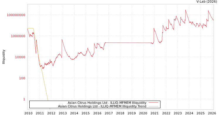 graph of Asian Citrus Holdings Ltd ILLIQ-MFMEM